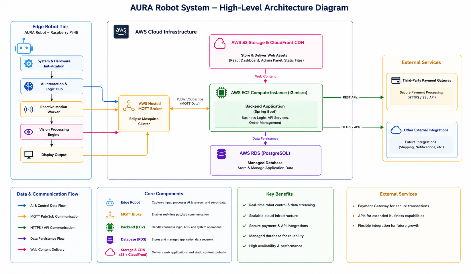 AURA High-Level Architecture Diagram