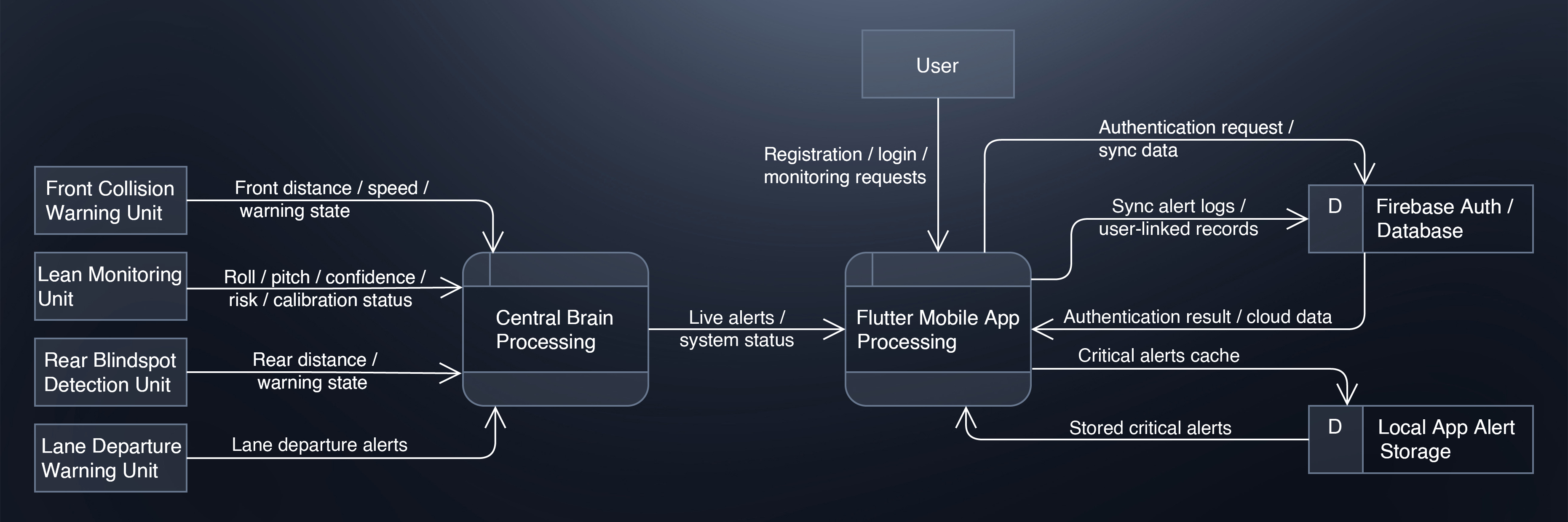 Drivora Data Flow Diagram