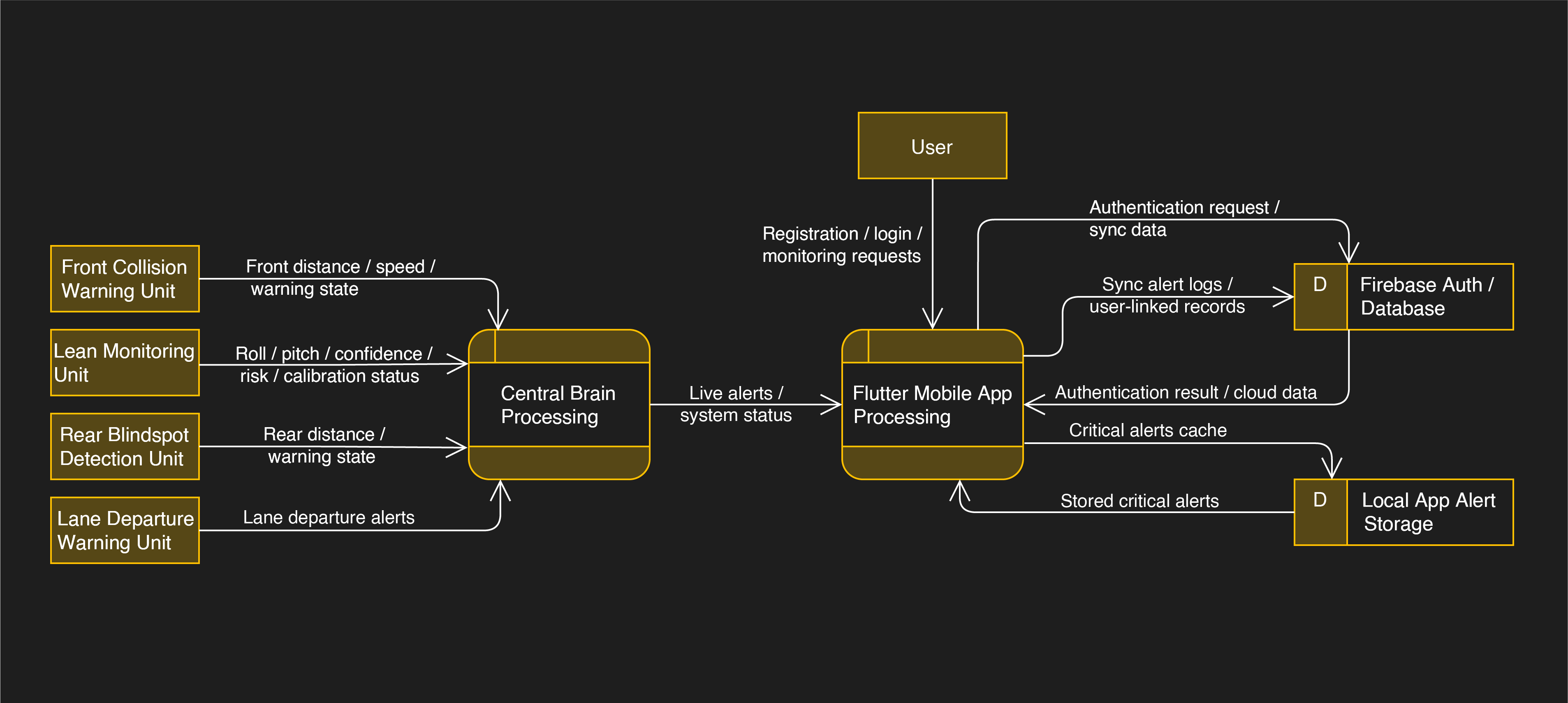 Drivora Data Flow Diagram