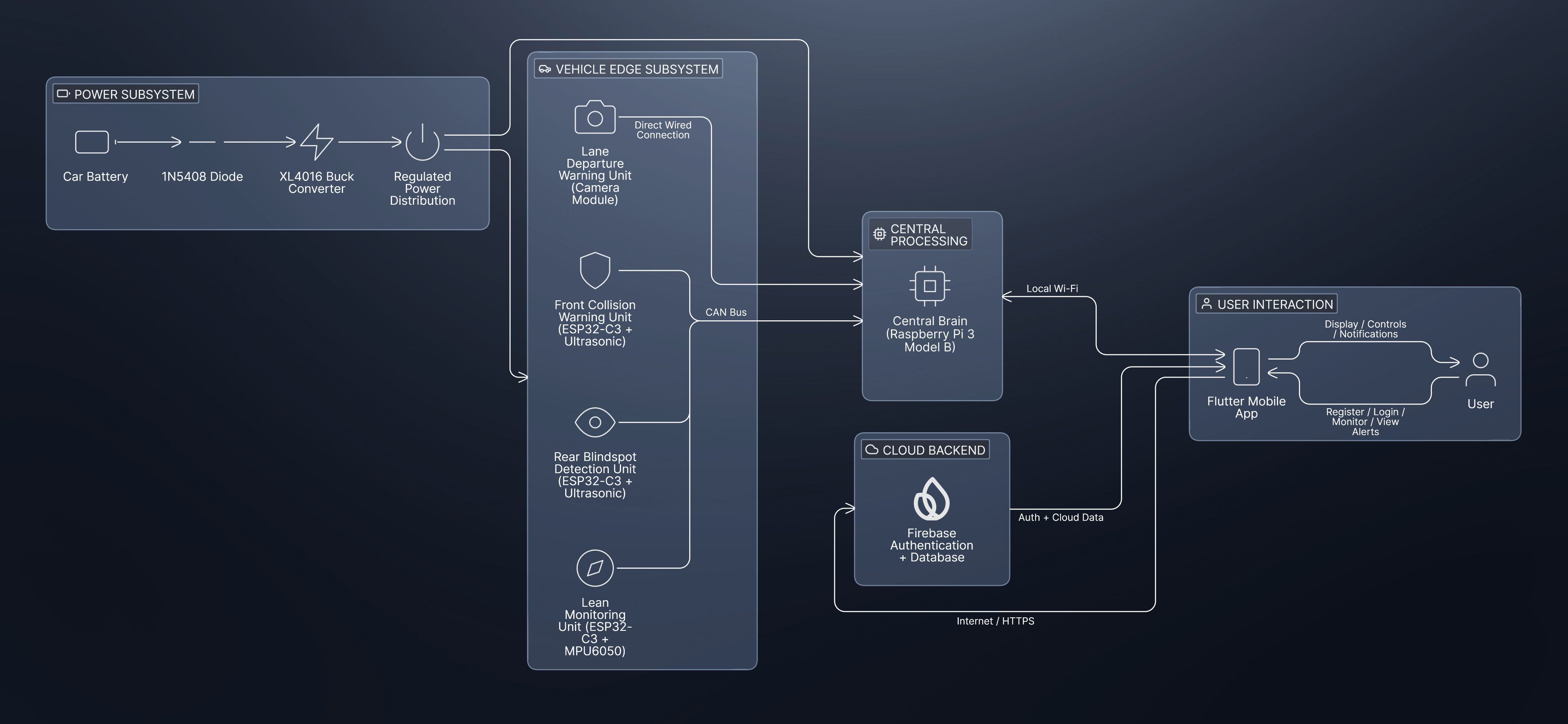 Drivora System Architecture Diagram