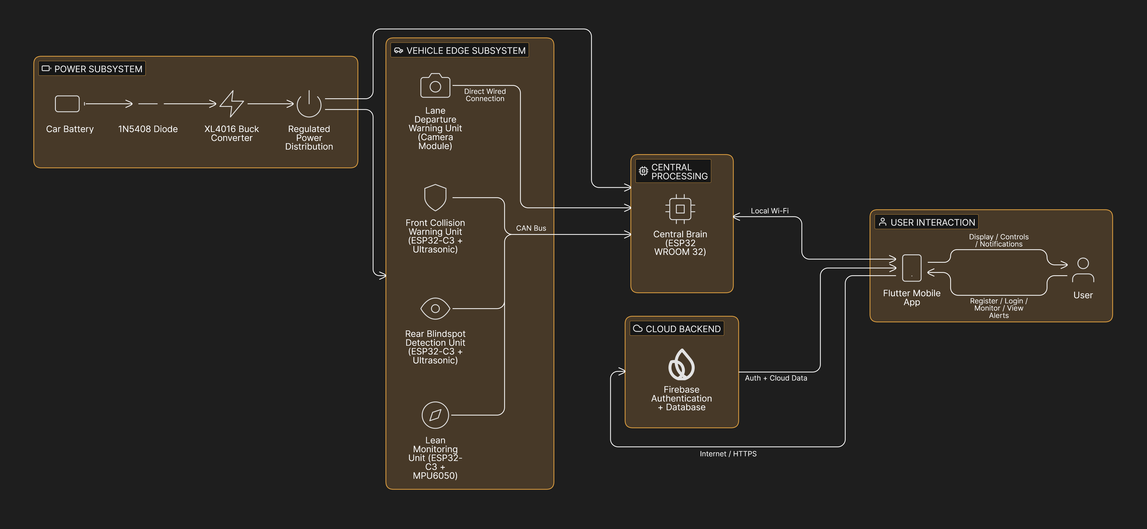 Drivora System Architecture Diagram