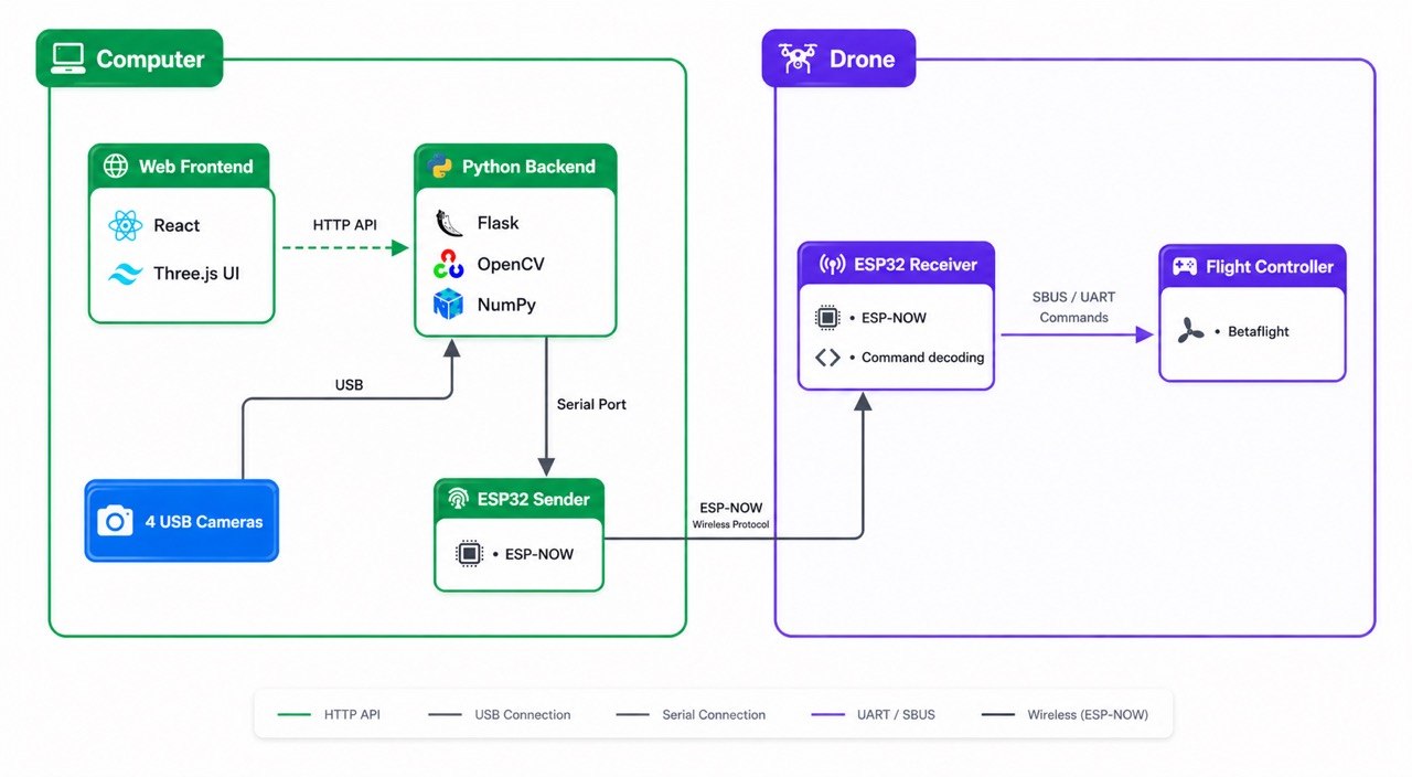 System data flow diagram showing the computer side (Web Frontend with React and Three.js → HTTP API → Python Backend with Flask, OpenCV, NumPy; 4 USB Cameras → Python Backend; Python Backend → Serial Port → ESP32 Sender) connecting via the ESP-NOW Wireless Protocol to the drone side (ESP32 Receiver → SBUS/UART Commands → Flight Controller running Betaflight)
