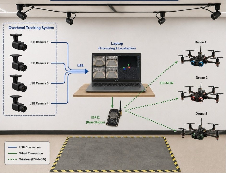 The indoor arena with four tracker cameras