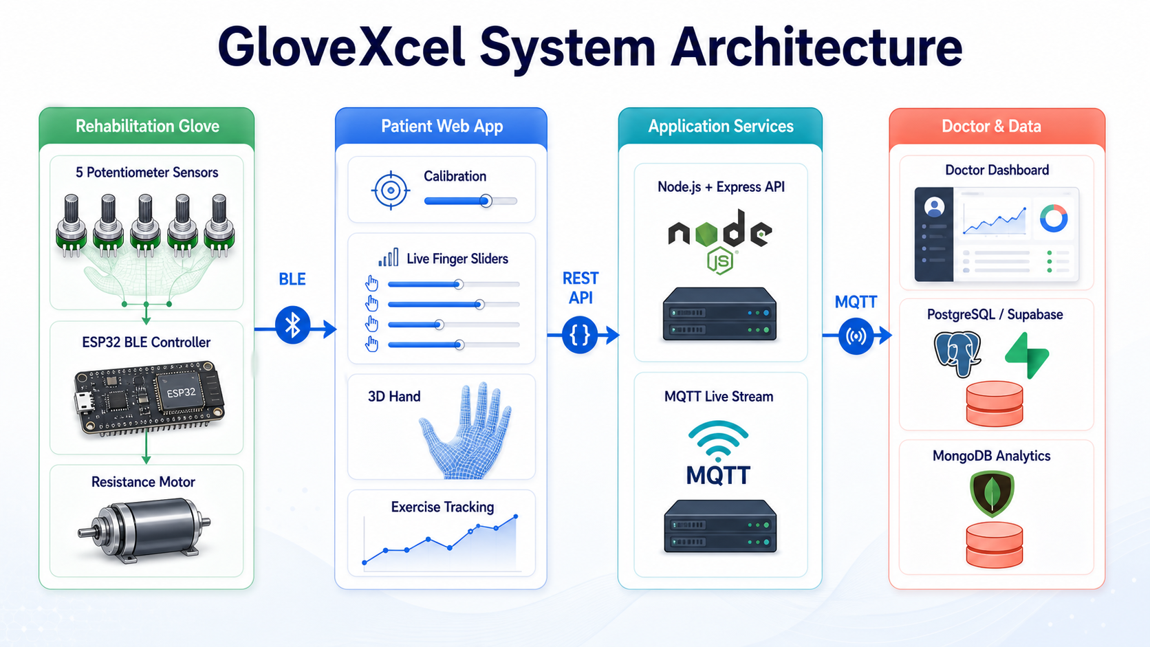GloveXcel system architecture connecting the rehabilitation glove, patient application, services, and doctor dashboard