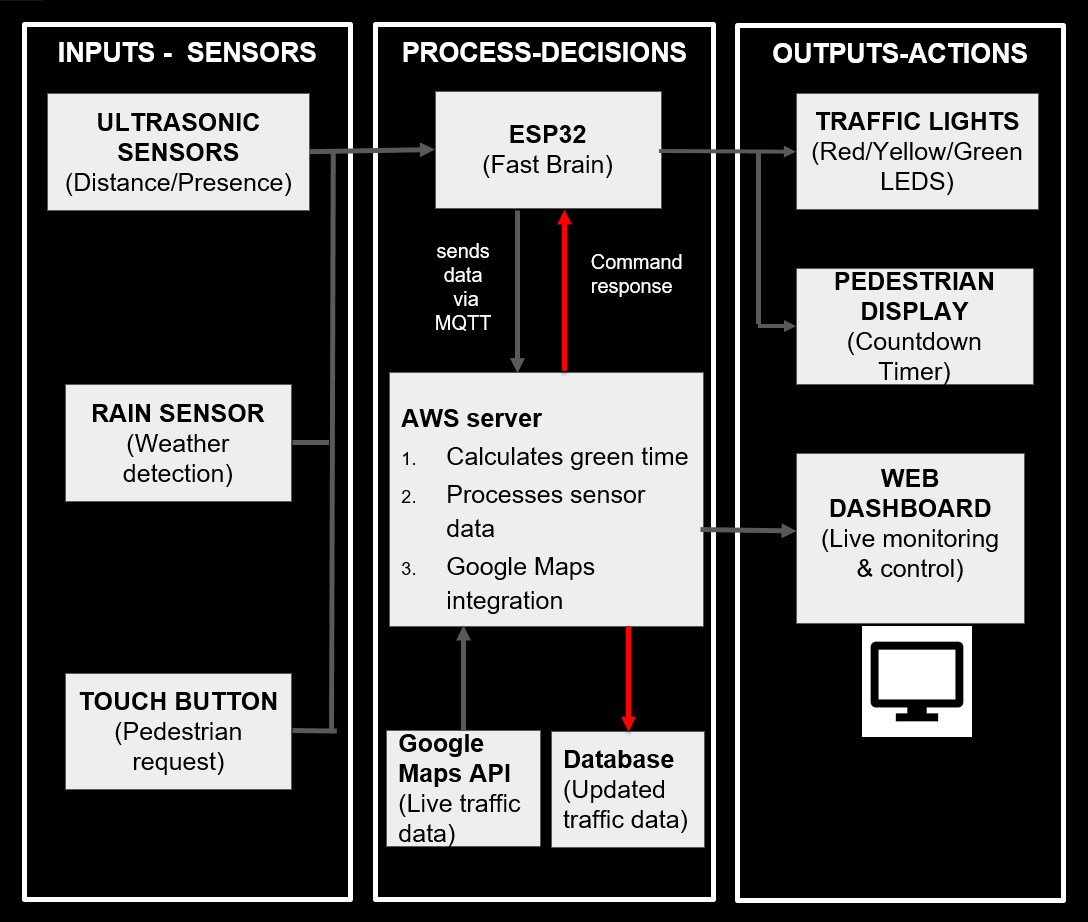HYDRA Data Flow Diagram