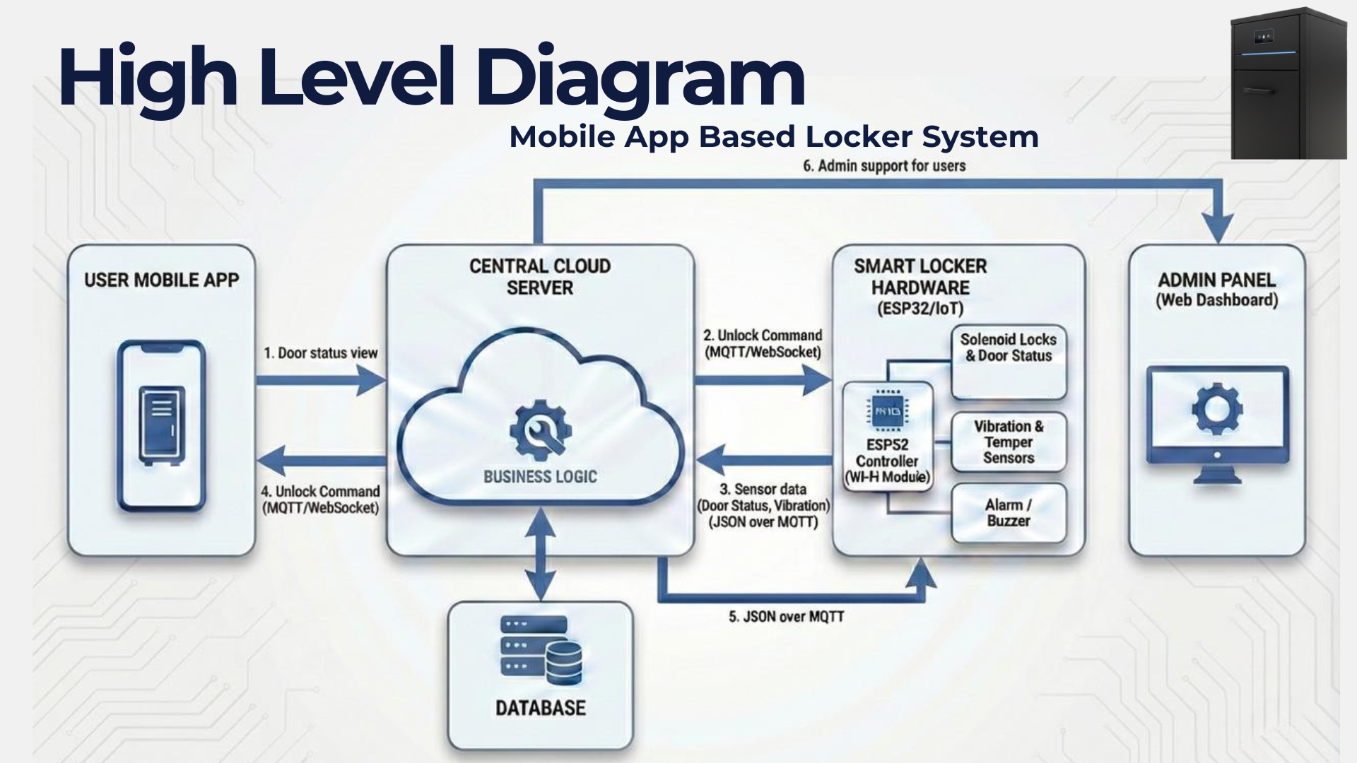 LOX system architecture diagram
