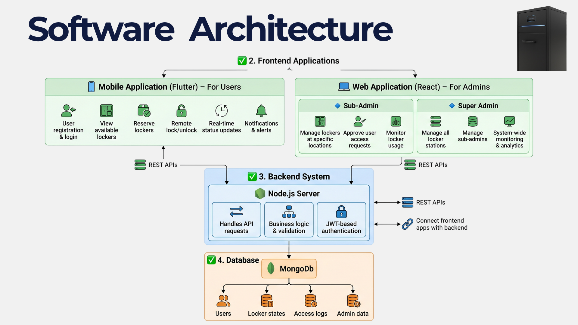 LOX system architecture diagram