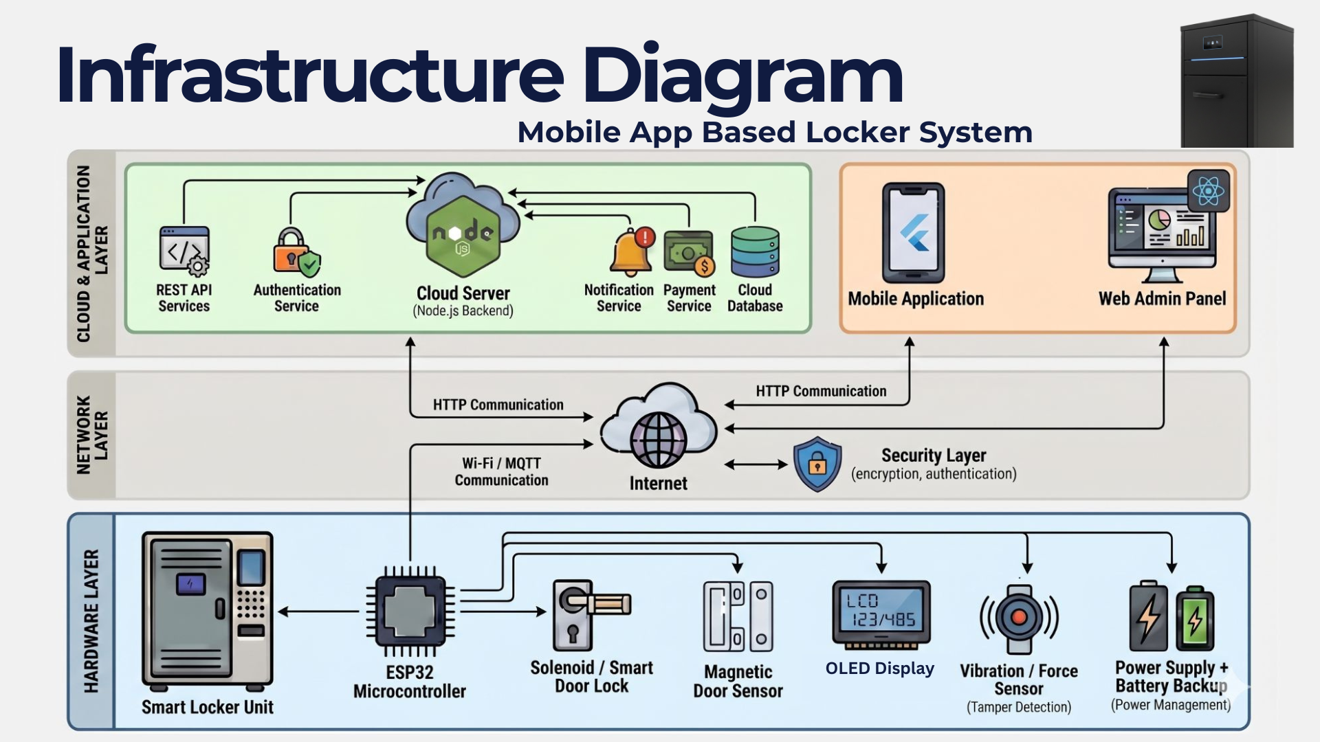 LOX system architecture diagram