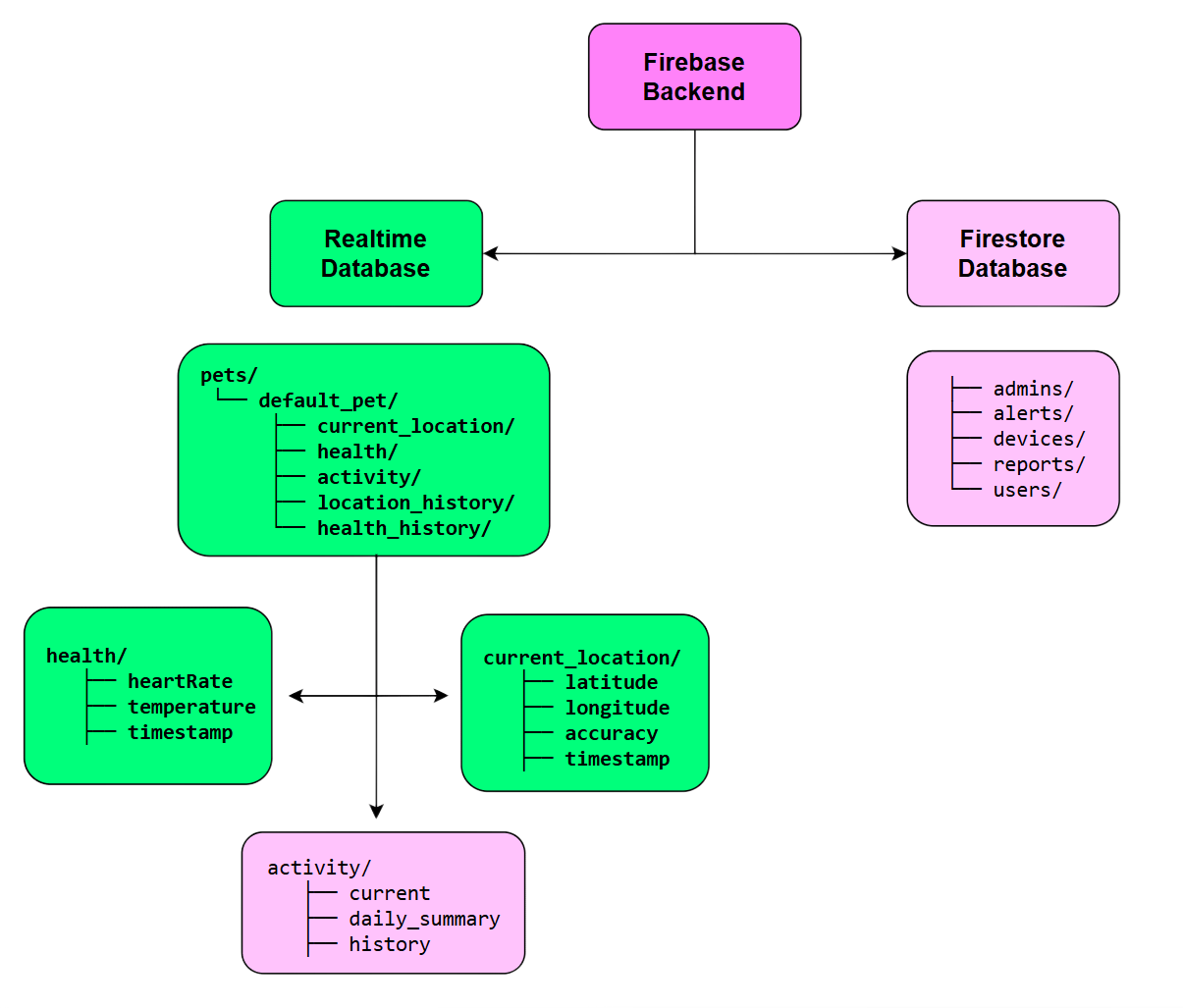 Database Structure