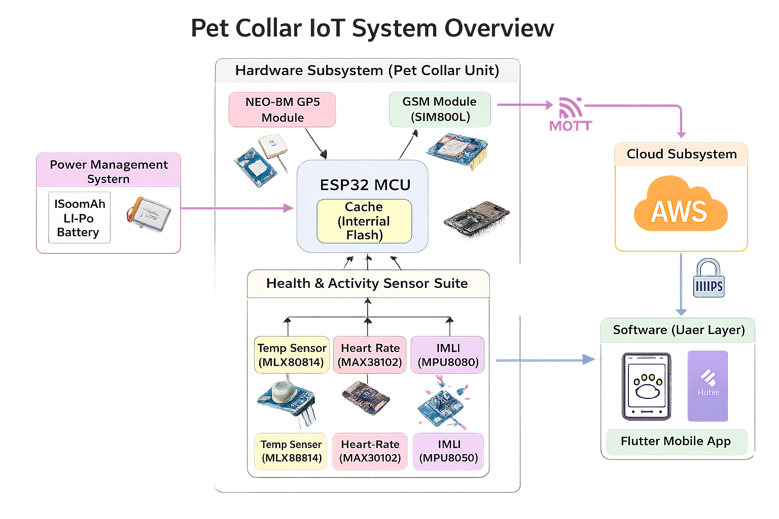 High Level Architecture