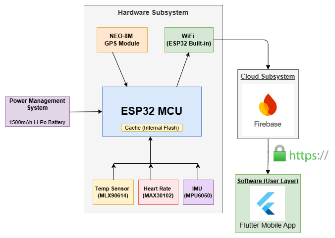 Prototype Implementation