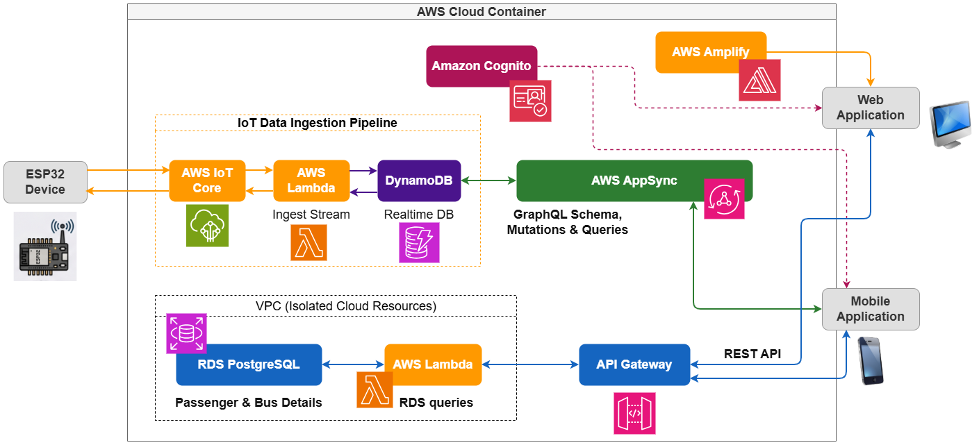AWS Architecture