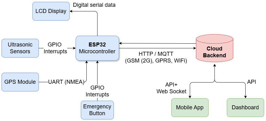 RouteLK Data Flow Diagram