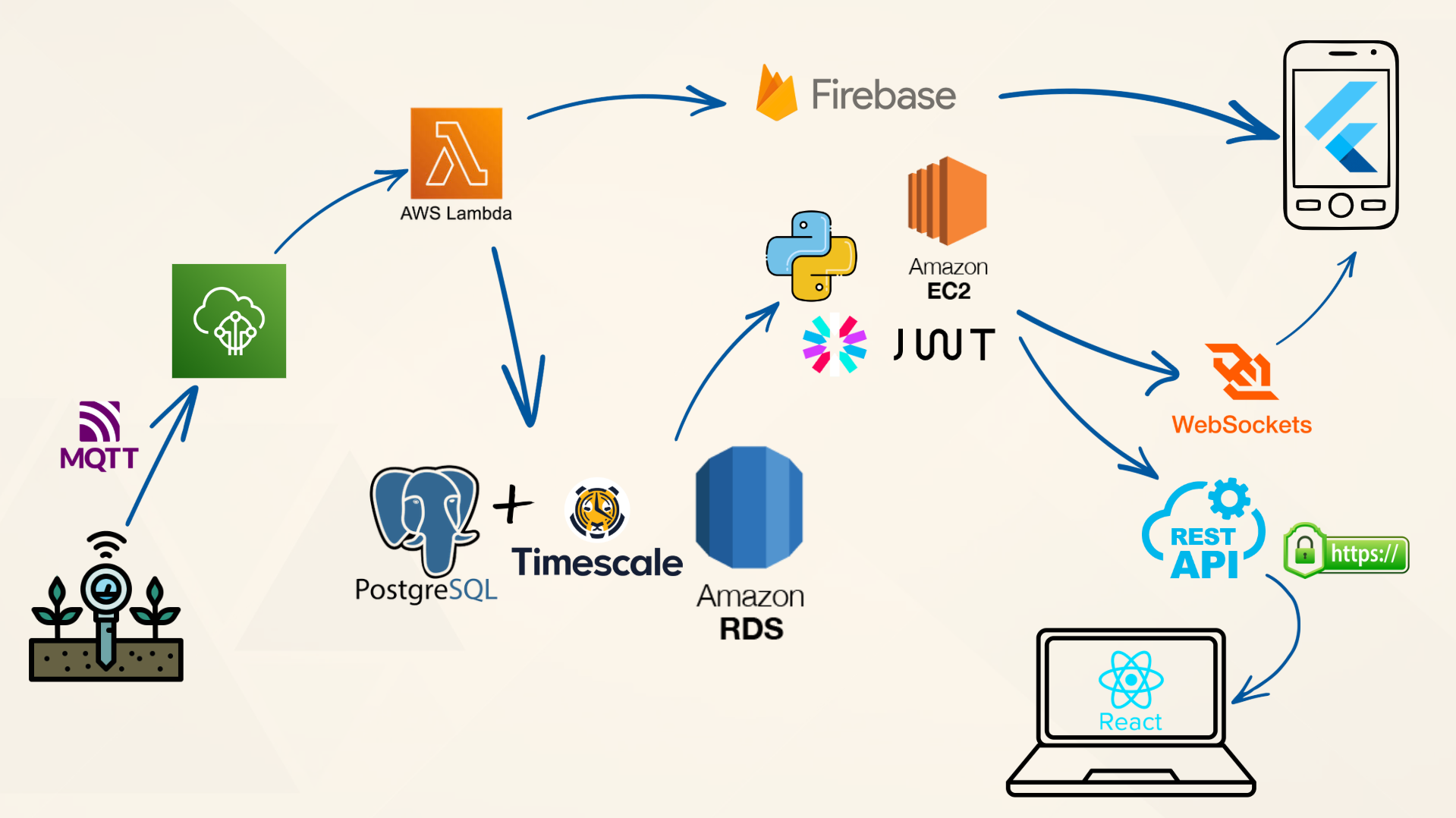 SlideSense Technology Stack — Data Flow Diagram