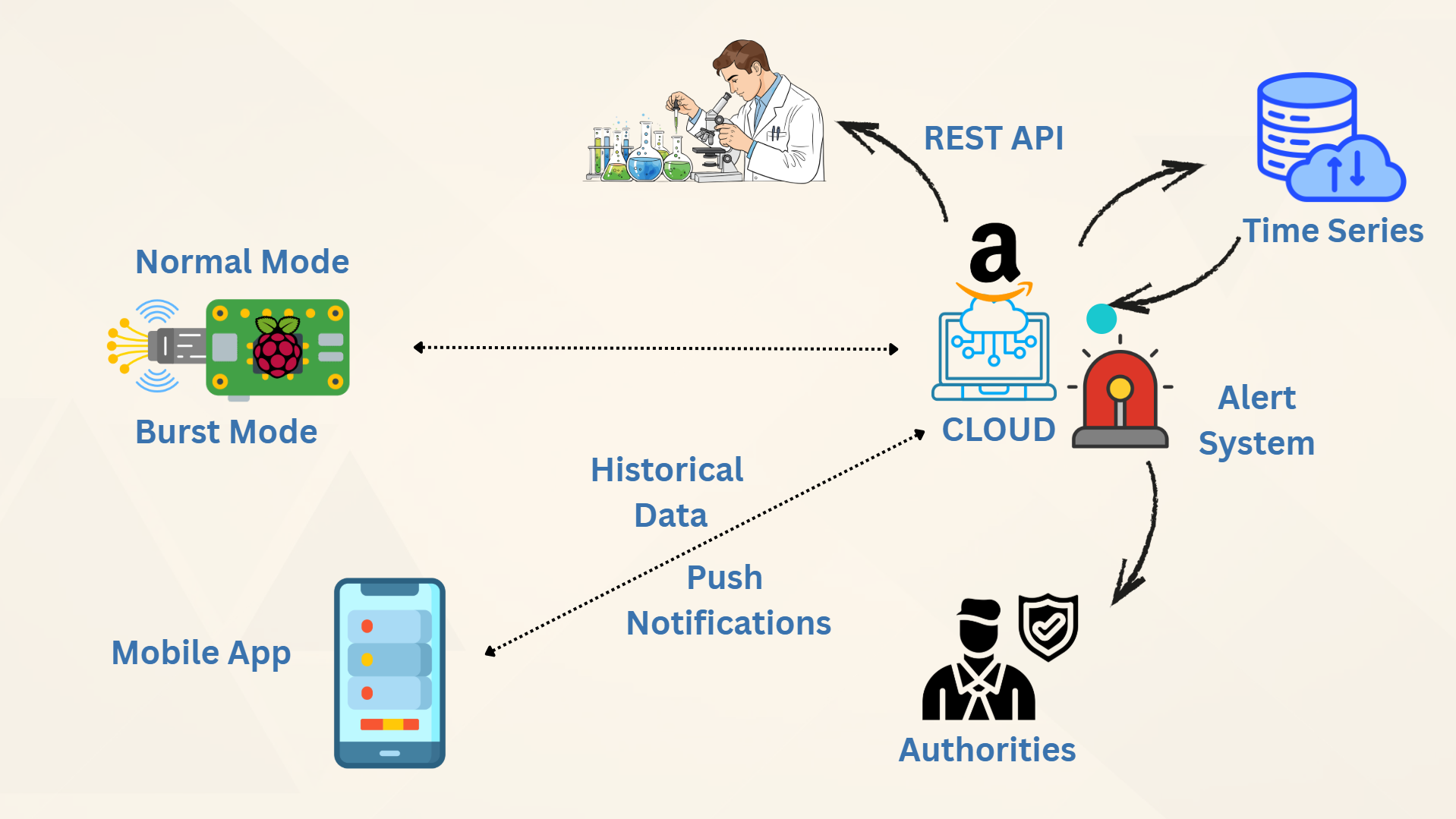 SlideSense System Data Flow