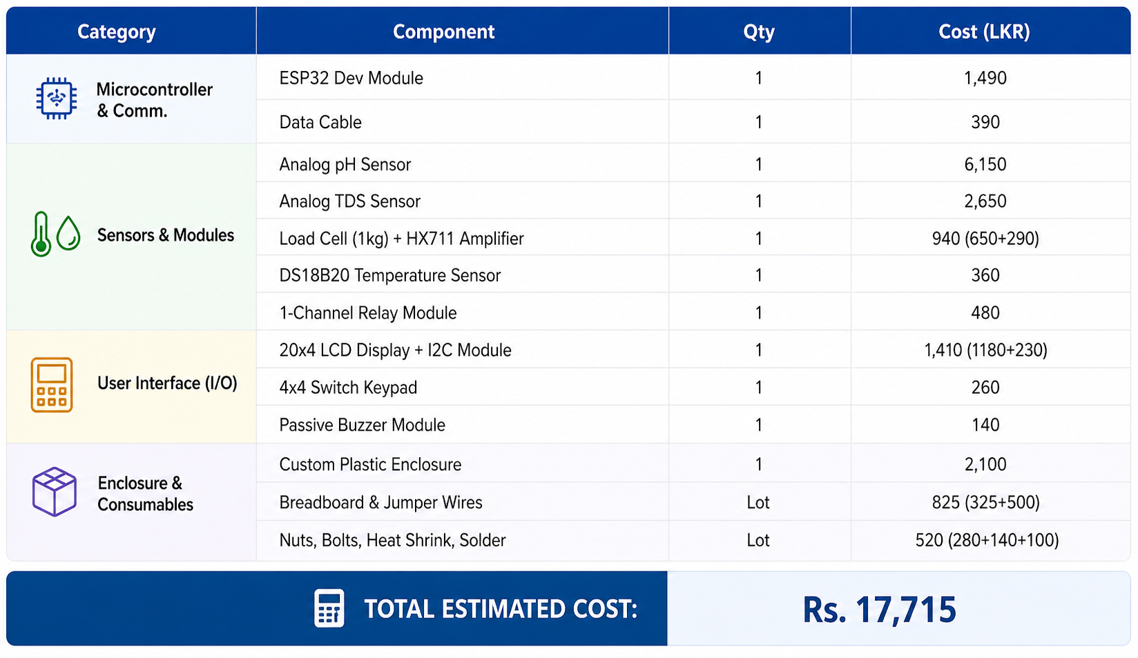 Project Budget