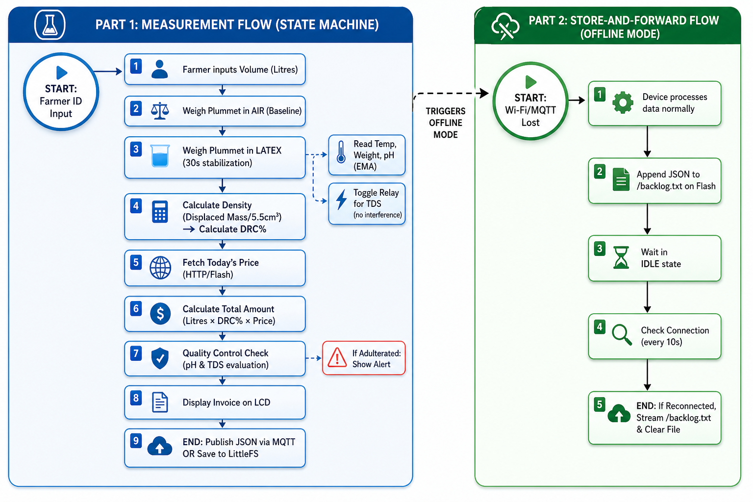Measurement Flow and Store-and-Forward Diagram