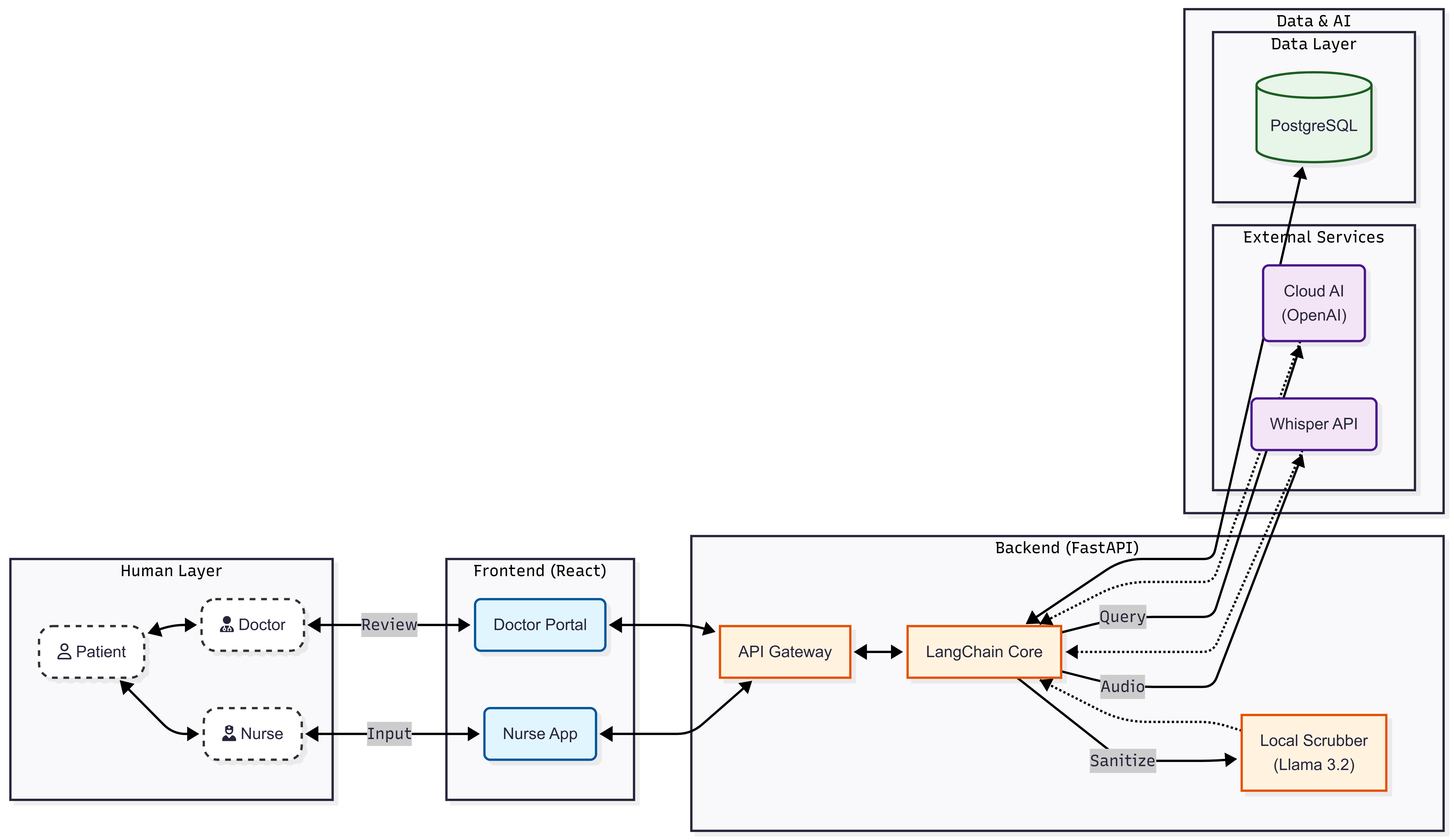MediTriage System Architecture