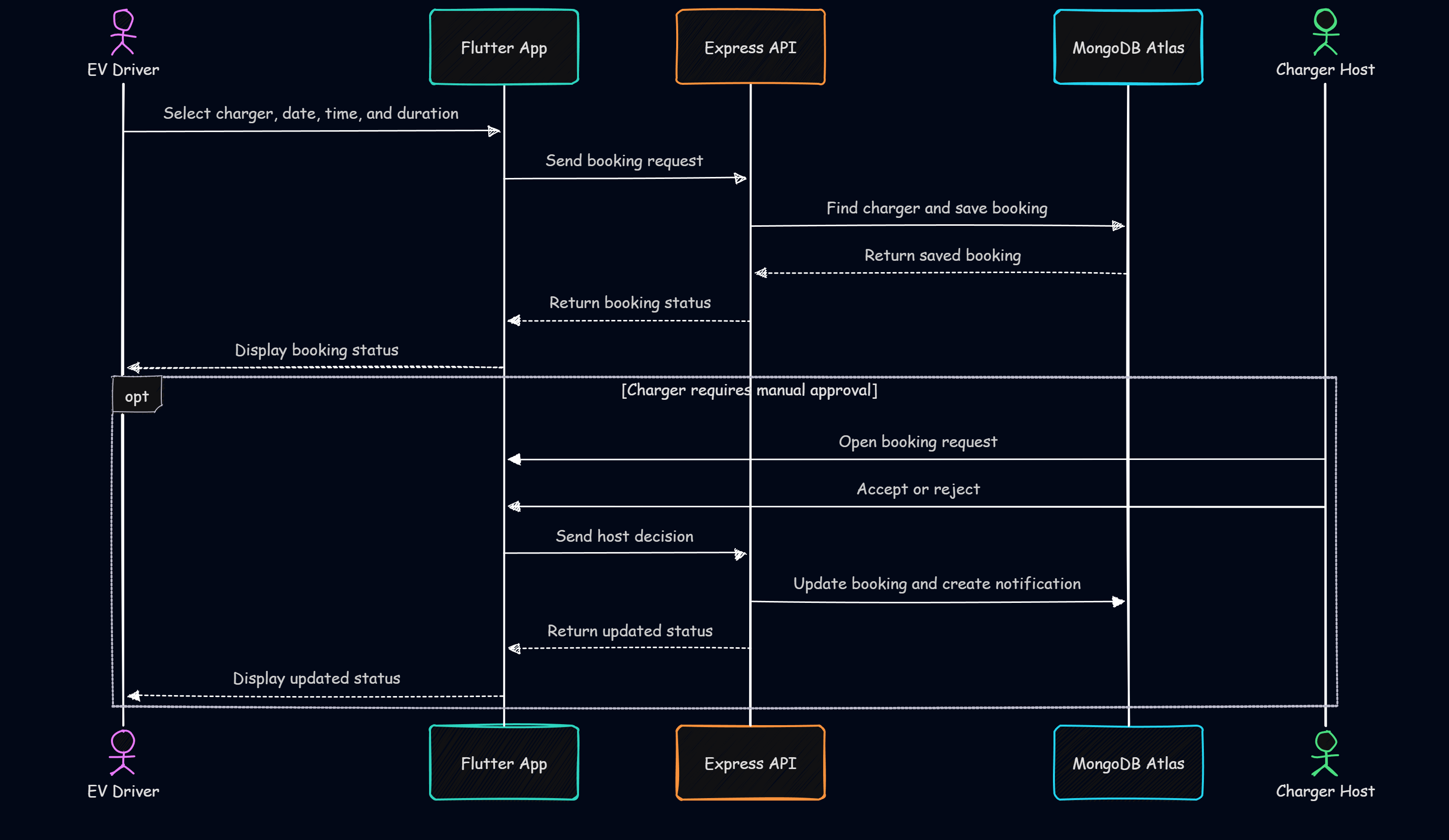 PowerShare SL booking sequence
