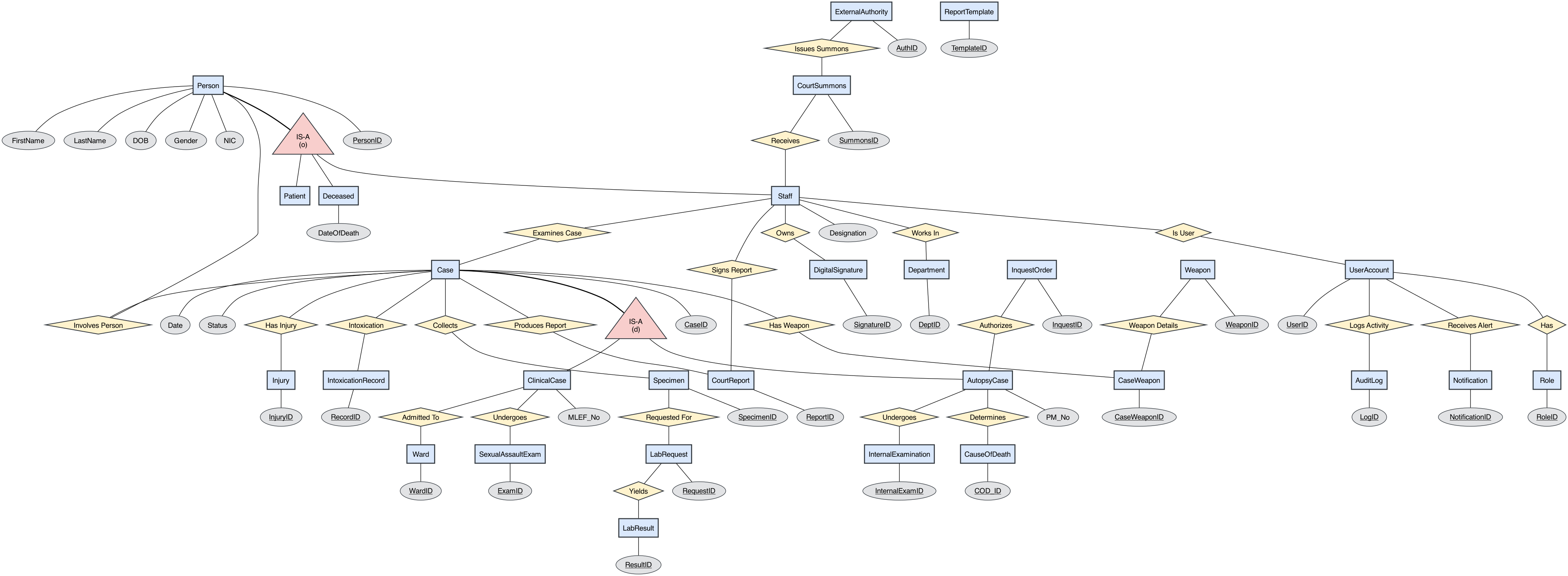 Entity-Relationship Diagram