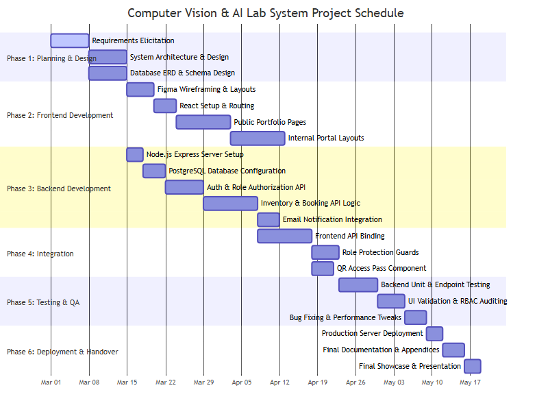 Gantt Chart