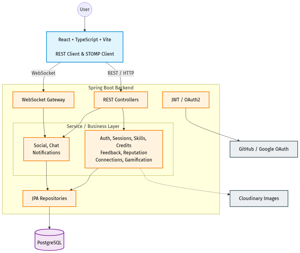 System Architecture
