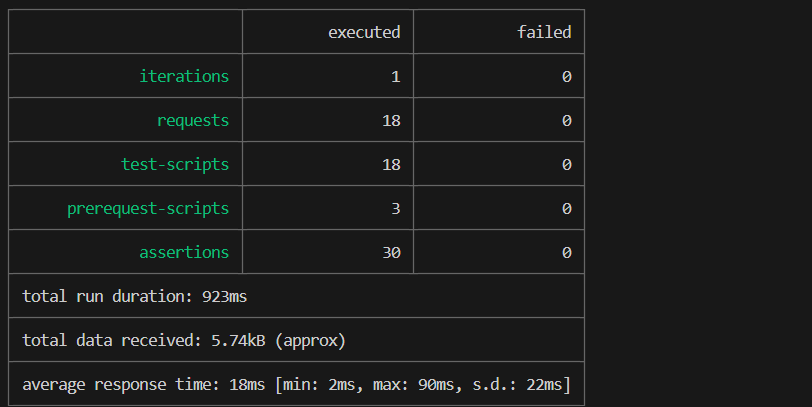 Newman API Test Results