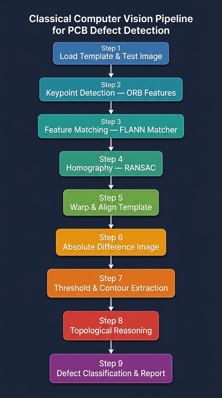 Classical Pipeline