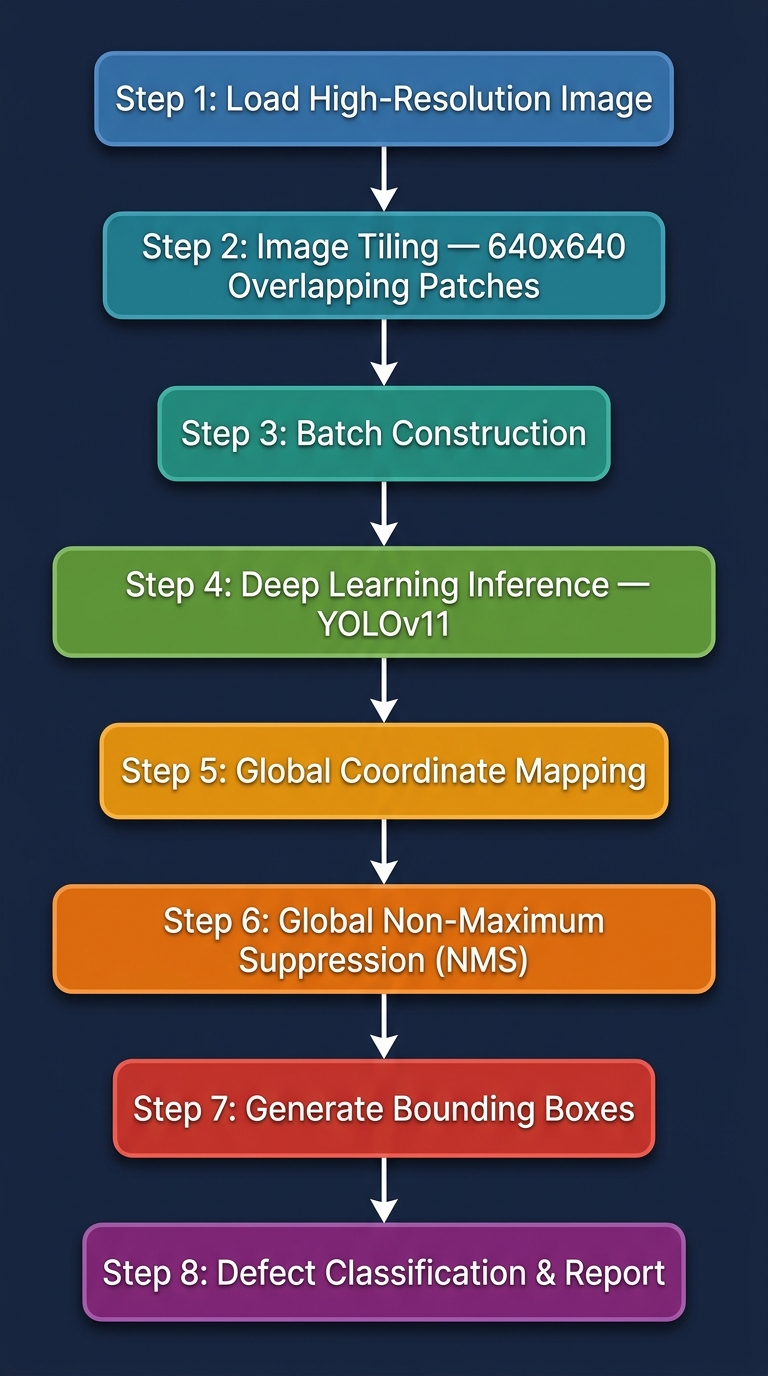 Deep Learning Pipeline